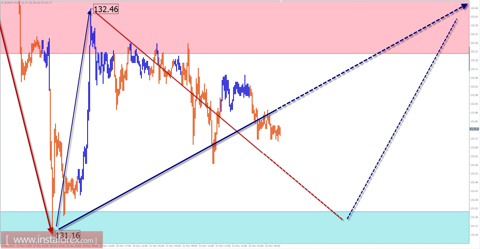 The Trading Review for November 22 by Simplified Wave Analysis