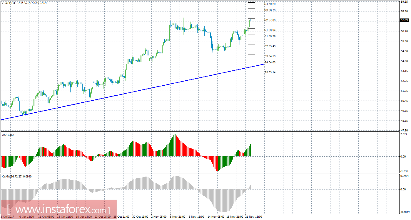 Технический анализ сырой нефти за 22 ноября 2017 года