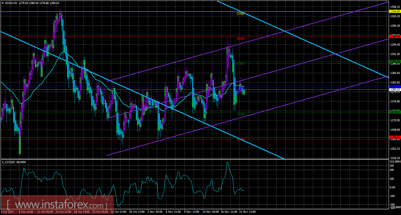 Техническая картина инструмента GOLD по системе &laquo;Каналы регрессии&raquo; за 22 ноября 2017 года