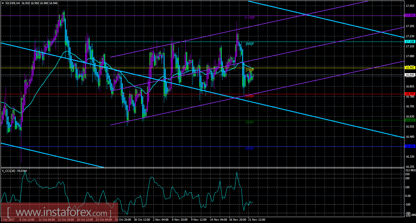 Техническая картина инструмента SILVER по системе &laquo;Каналы регрессии&raquo; за 22 ноября 2017 года