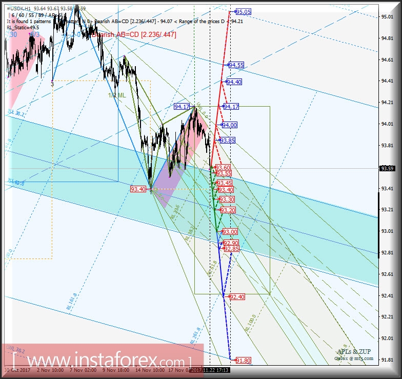#USDX h1. Варианты развития движения в период 23 - 30 ноября 2017 г. Анализ APLs &amp; ZUP