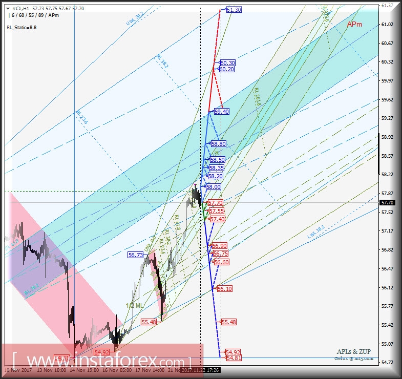 #CL h1. Варианты развития движения в период 23 - 30 ноября 2017 г. Анализ APLs &amp; ZUP