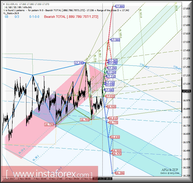 Silver Spot h1. Варианты развития движения в период 23 - 30 ноября 2017 г. Анализ APLs &amp; ZUP