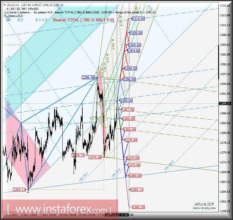 Gold Spot h1. Варианты развития движения в период 23 - 30 ноября 2017 г. Анализ APLs &amp; ZUP