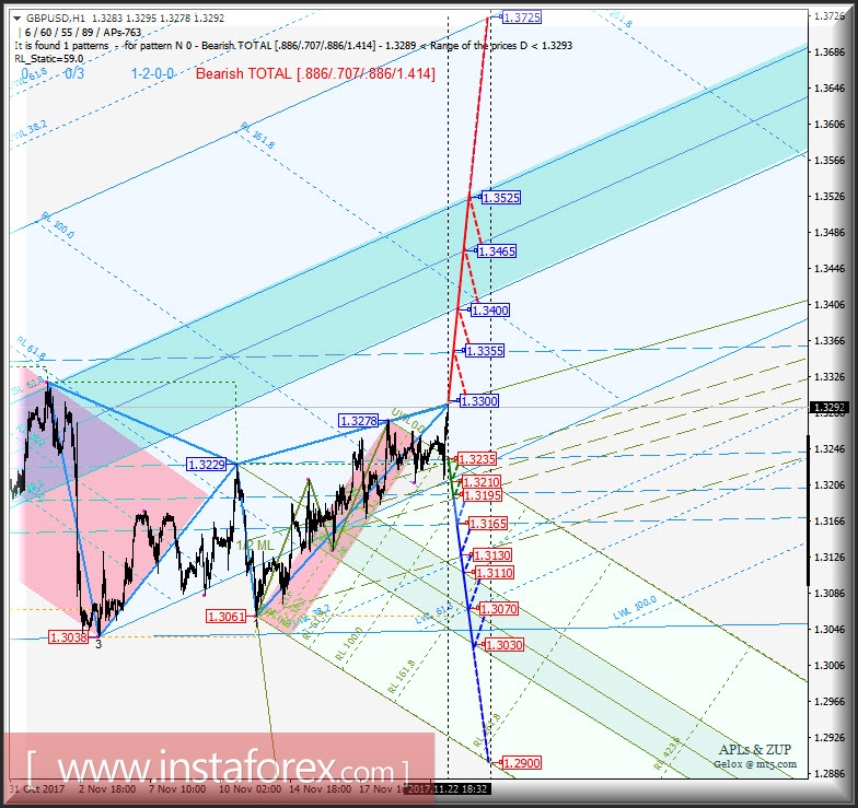GBP/USD h1. Варианты развития движения в период 23 - 30 ноября 2017 г. Анализ APLs &amp; ZUP