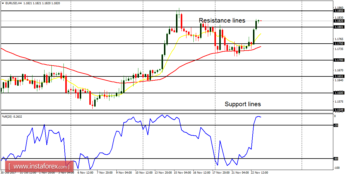 Analisis harian dari pasangan utama untuk 23 November, 2017