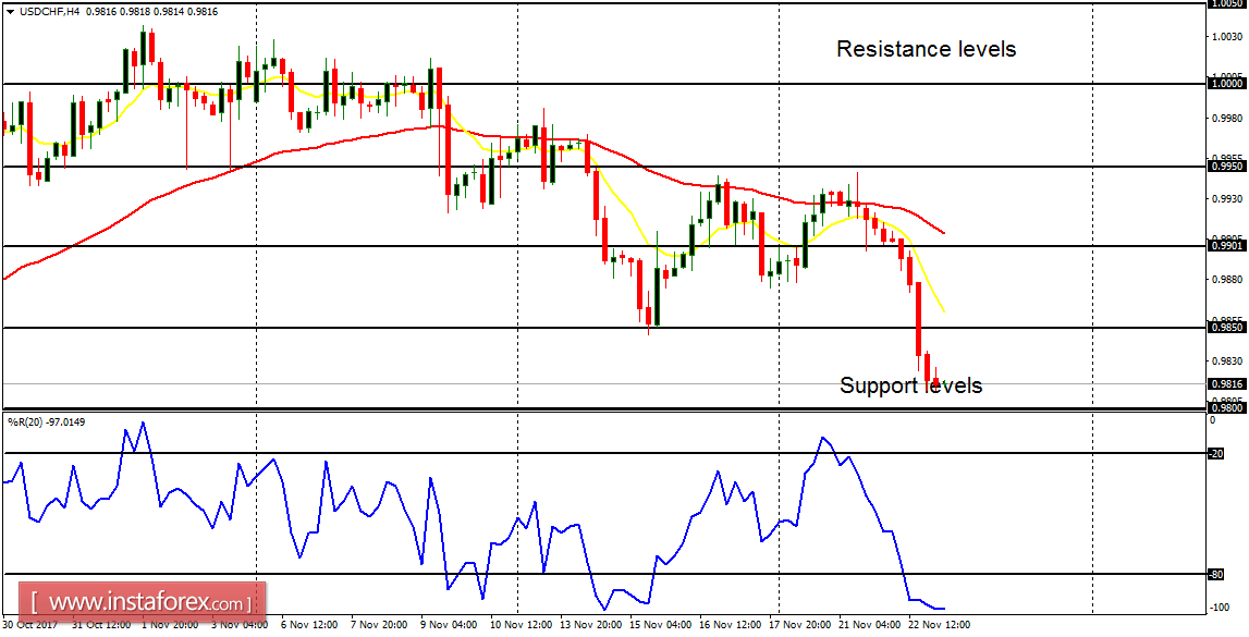 Analisis harian dari pasangan utama untuk 23 November, 2017