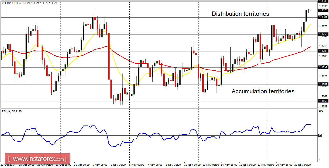 Analisis harian dari pasangan utama untuk 23 November, 2017