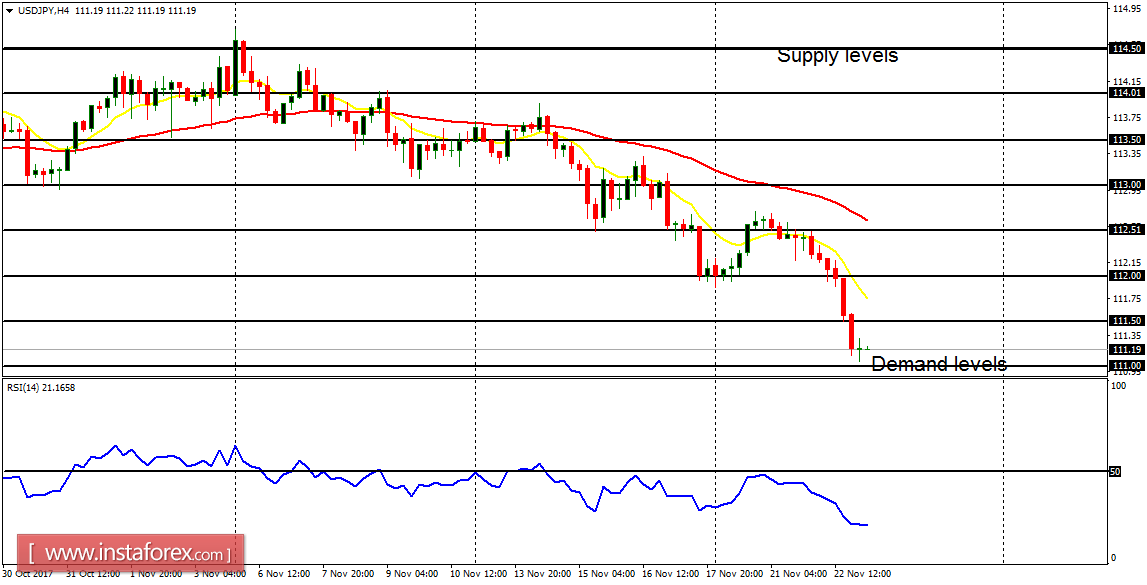 Analisis harian dari pasangan utama untuk 23 November, 2017
