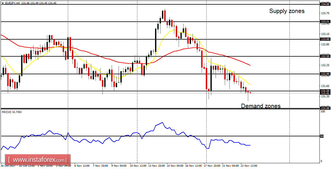 Analisis harian dari pasangan utama untuk 23 November, 2017