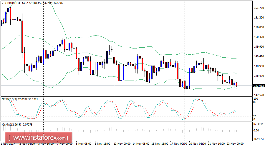 Análisis diario del GBP/JPY para el 23 de noviembre de 2017