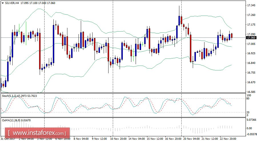 An&aacute;lisis diario de la plata para el 23 de noviembre de 2017