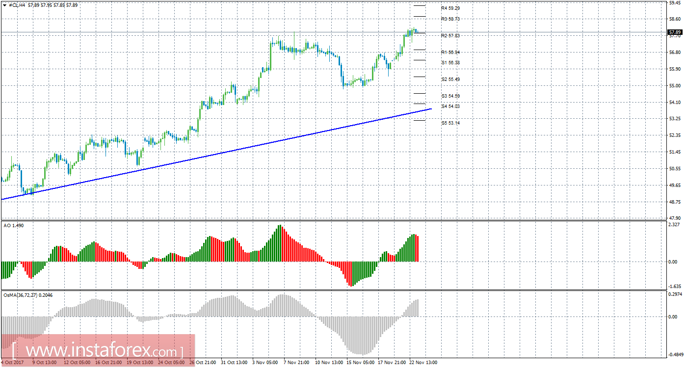 Технический анализ сырой нефти за 23 ноября 2017 года
