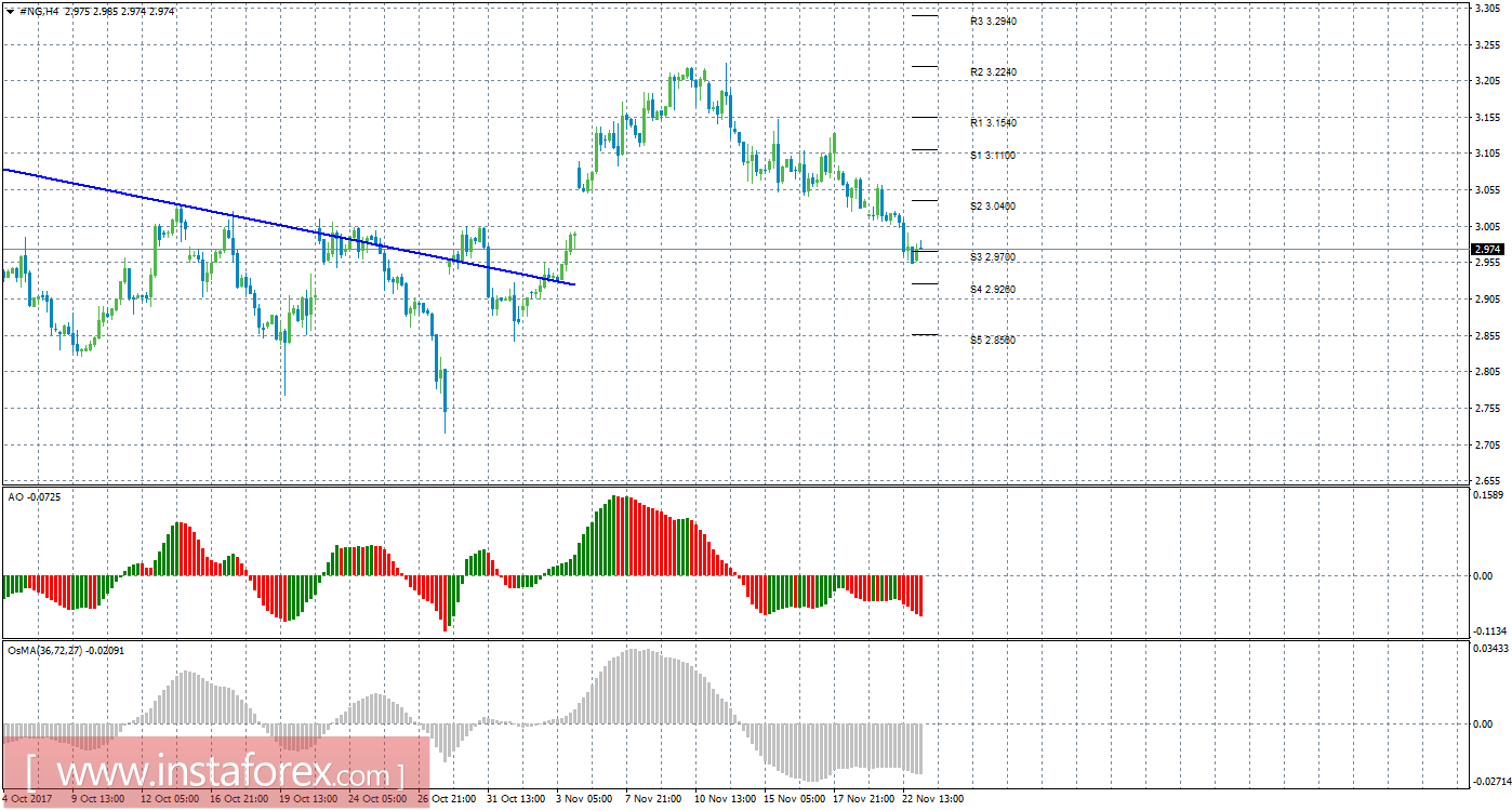 Технический анализ природного газа за 23 ноября 2017 года