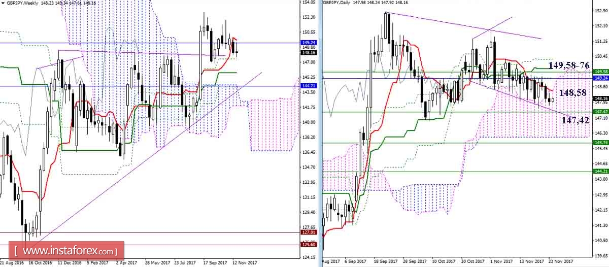 Дневной обзор GBP/JPY и EUR/JPY на 24.11.17. Индикатор Ишимоку