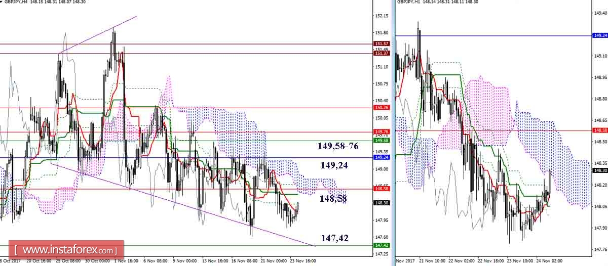 Дневной обзор GBP/JPY и EUR/JPY на 24.11.17. Индикатор Ишимоку