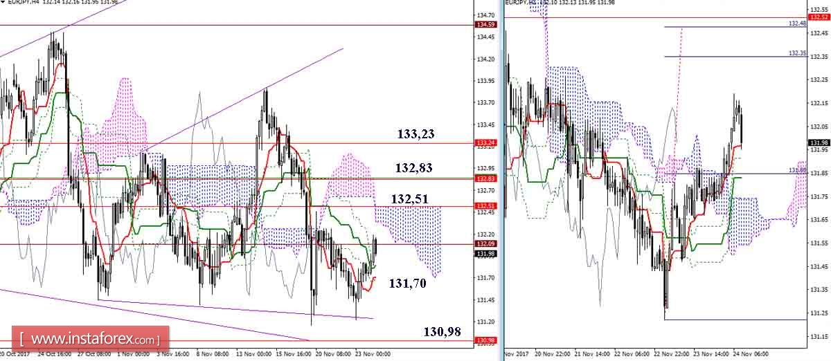 Дневной обзор GBP/JPY и EUR/JPY на 24.11.17. Индикатор Ишимоку