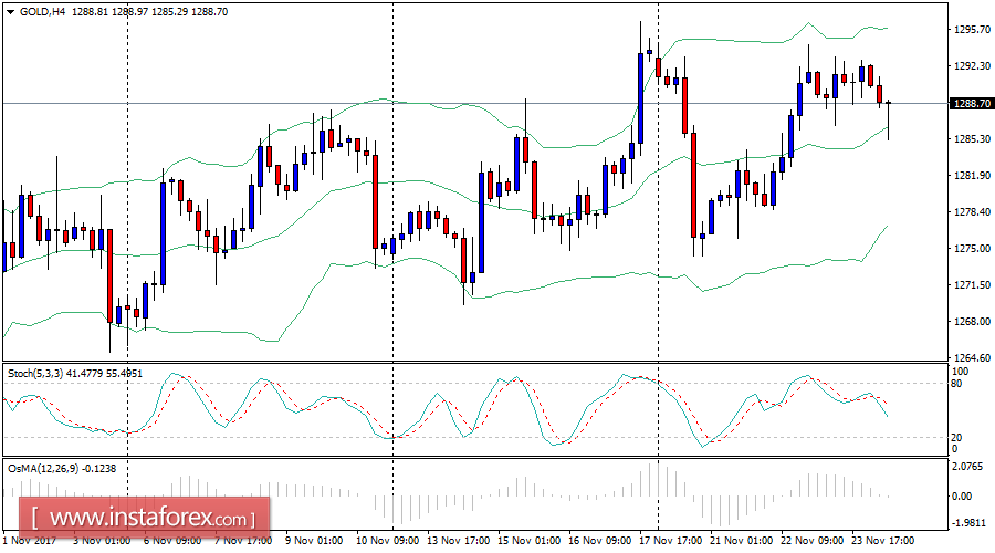 An&aacute;lisis diario del oro para el 24 de noviembre de 2017 