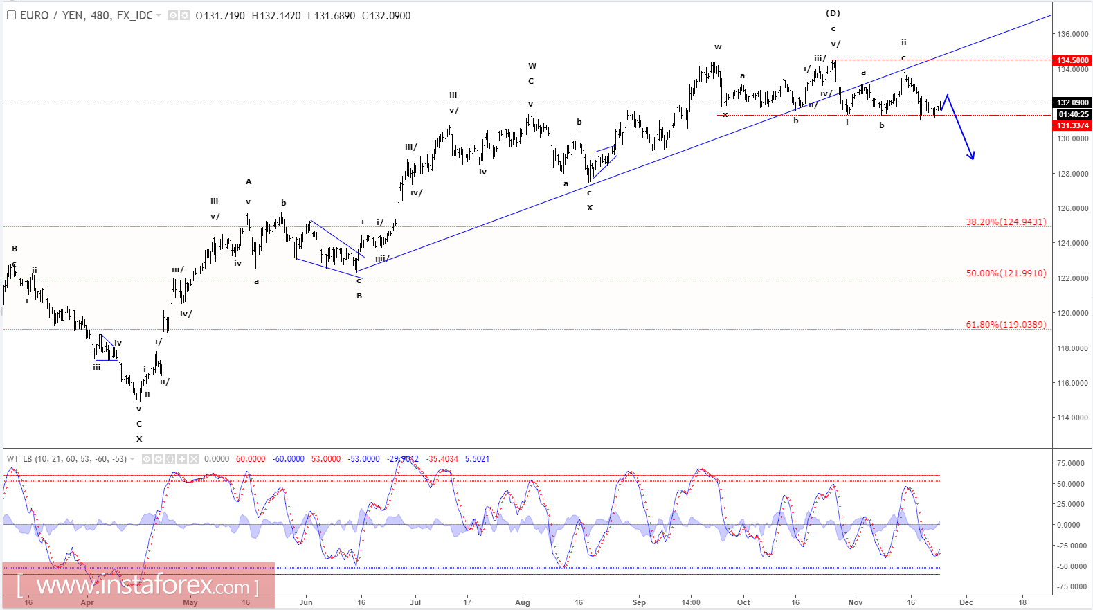 Analisis Elliot Wave dari EUR/JPY untuk 24 November - 2017