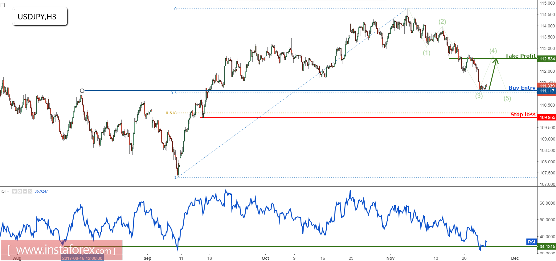 USD/JPY Tepat pada support utama, tetap bullish
