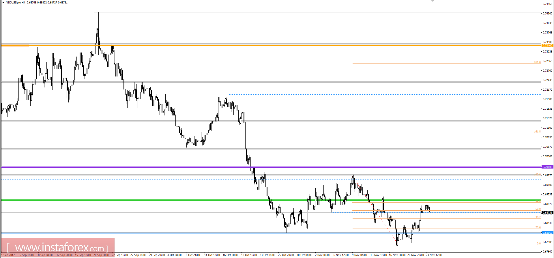 Technical analysis and trading recommendations for the NZDUSD currency pair as of November 24, 2017 