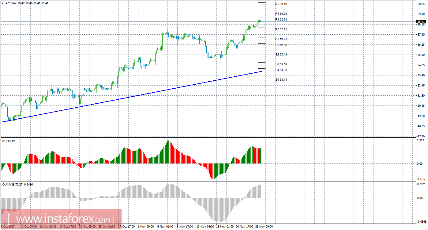 Технический анализ сырой нефти за 24 ноября 2017 года