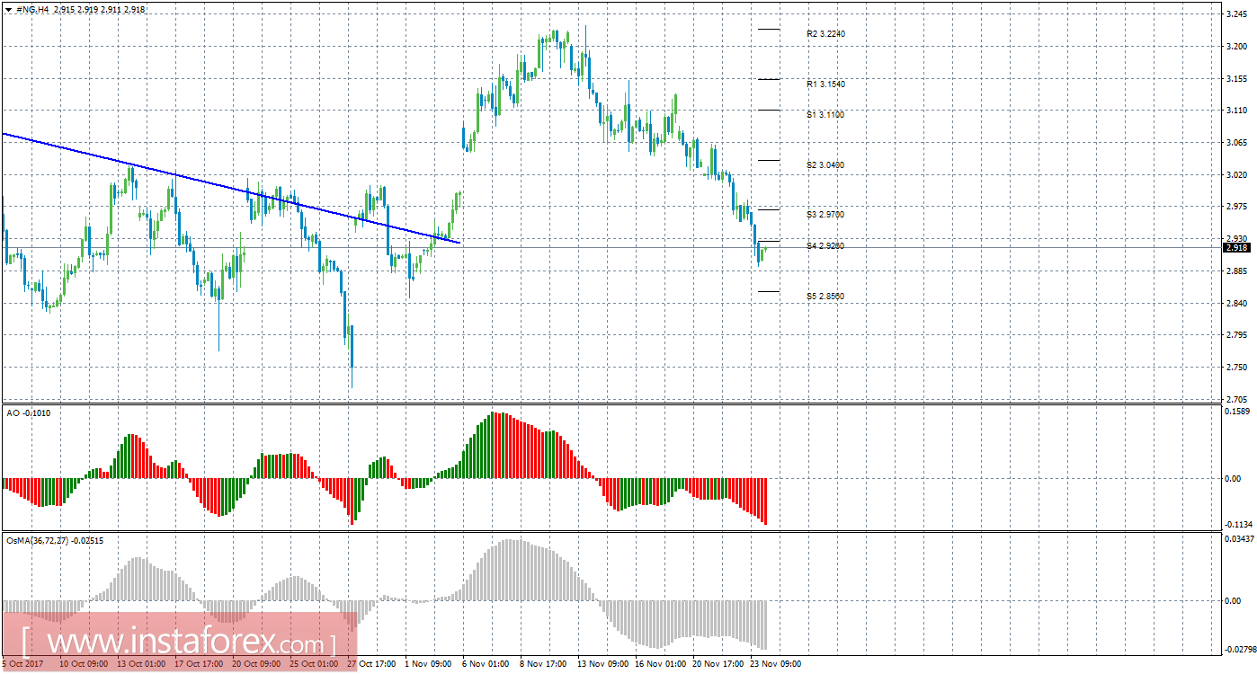 Технический анализ природного газа за 24 ноября 2017 года