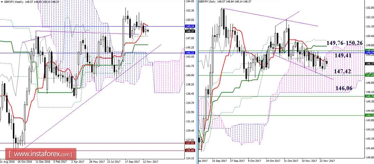 Daily review of GBP / JPY and EUR / JPY on 27.11.17. Ichimoku Indicator