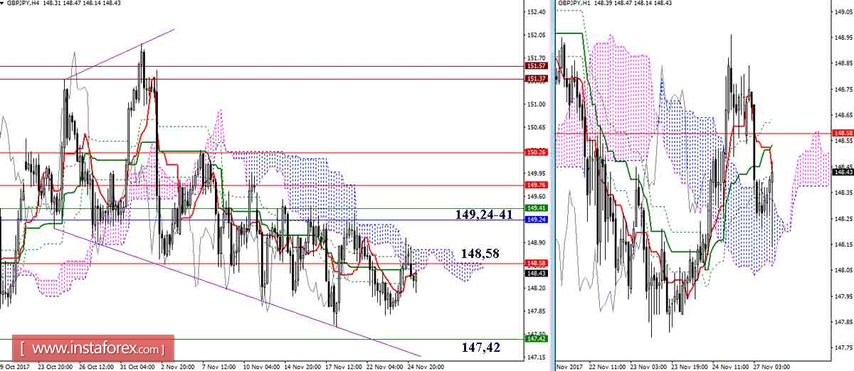 Daily review of GBP / JPY and EUR / JPY on 27.11.17. Ichimoku Indicator