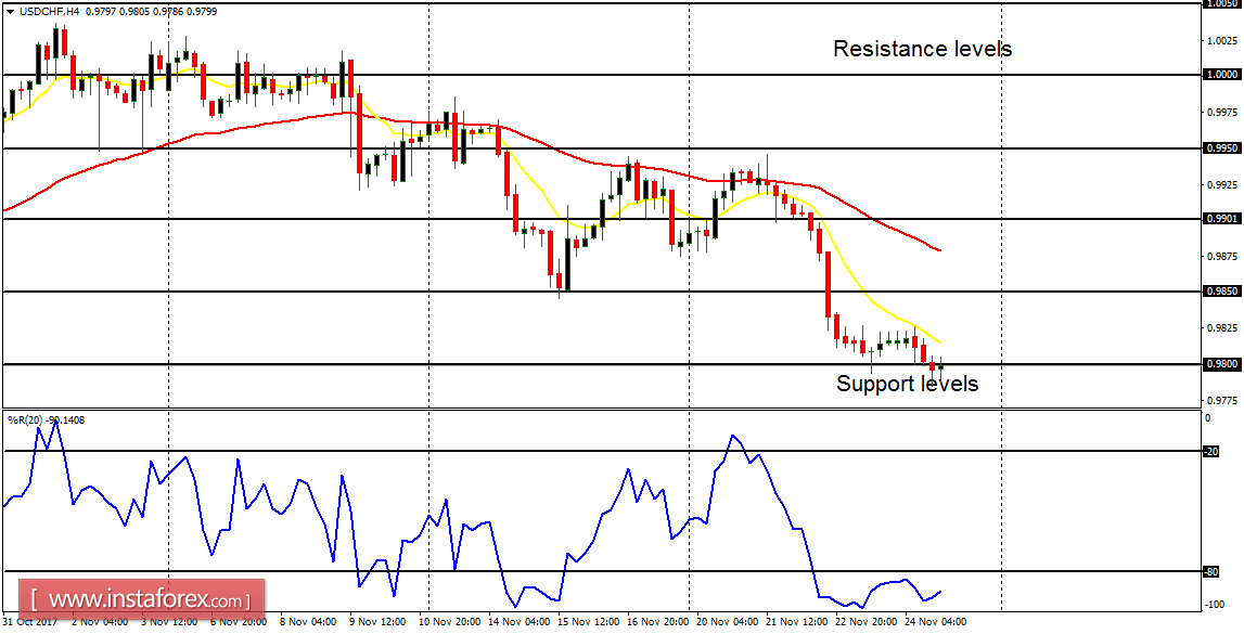 An&aacute;lisis diario de los principales pares para el 27 de noviembre de 2017 