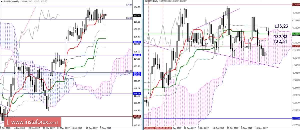 Daily review of GBP / JPY and EUR / JPY on 27.11.17. Ichimoku Indicator