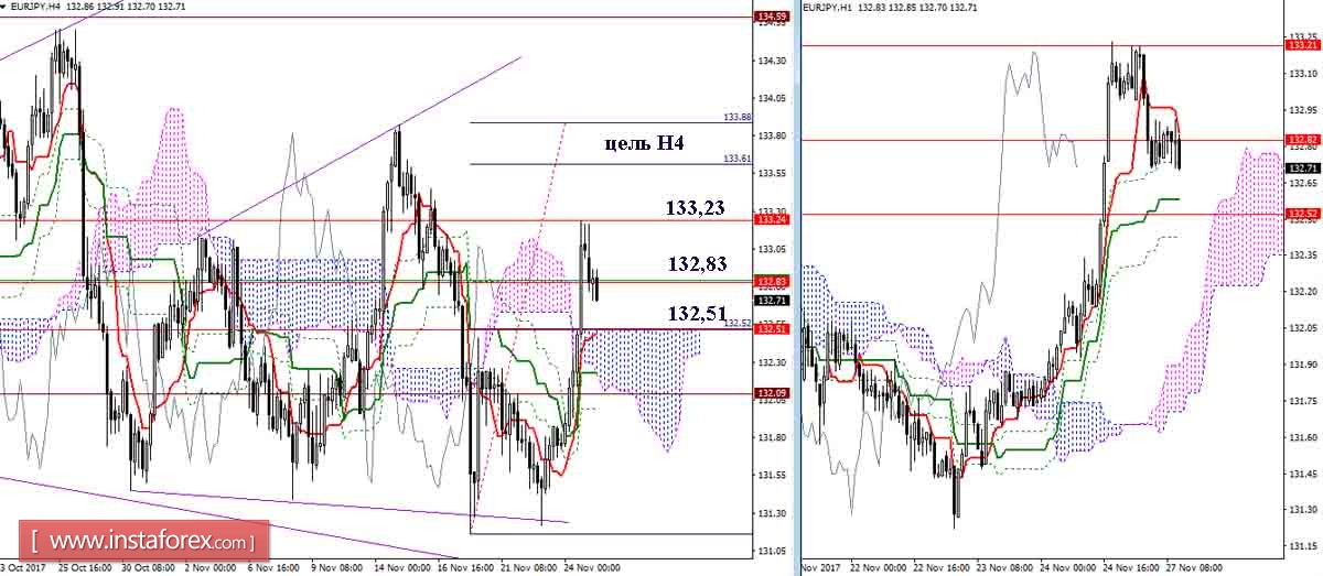 Daily review of GBP / JPY and EUR / JPY on 27.11.17. Ichimoku Indicator