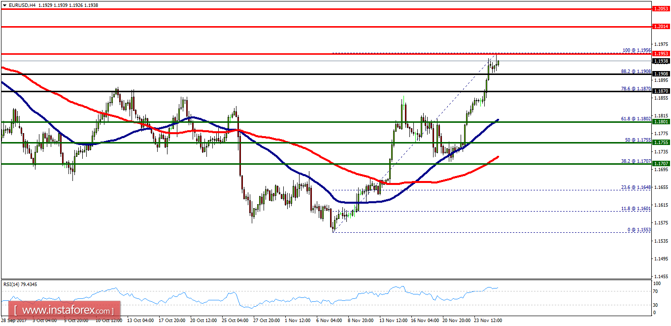 An&aacute;lisis t&eacute;cnico del EUR/USD para el 27 de noviembre de 2017
