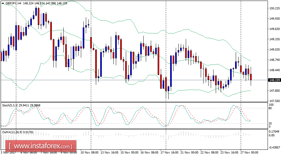 An&aacute;lisis diario del GBP/JPY para el 27 de noviembre de 2017