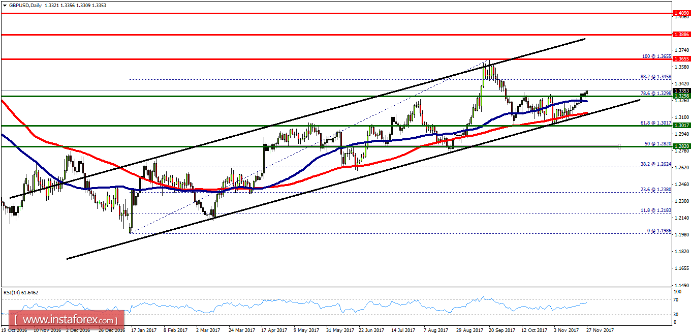 An&aacute;lisis t&eacute;cnico del GBP/USD para el 27 de noviembre de 2017