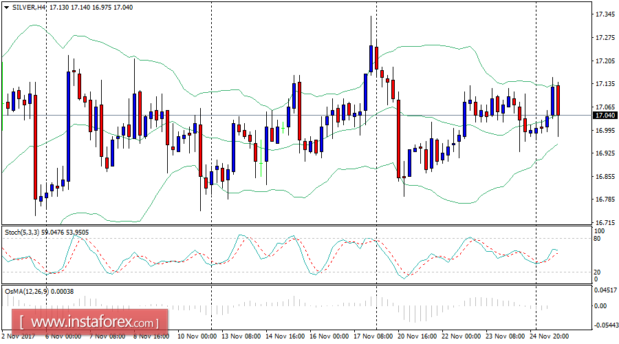 An&aacute;lisis diario de la plata para el 27 de noviembre de 2017 