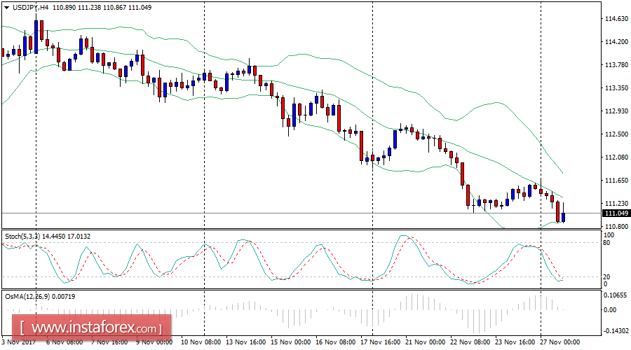 An&aacute;lisis diario del USD/JPY para el 27 de noviembre de 2017 