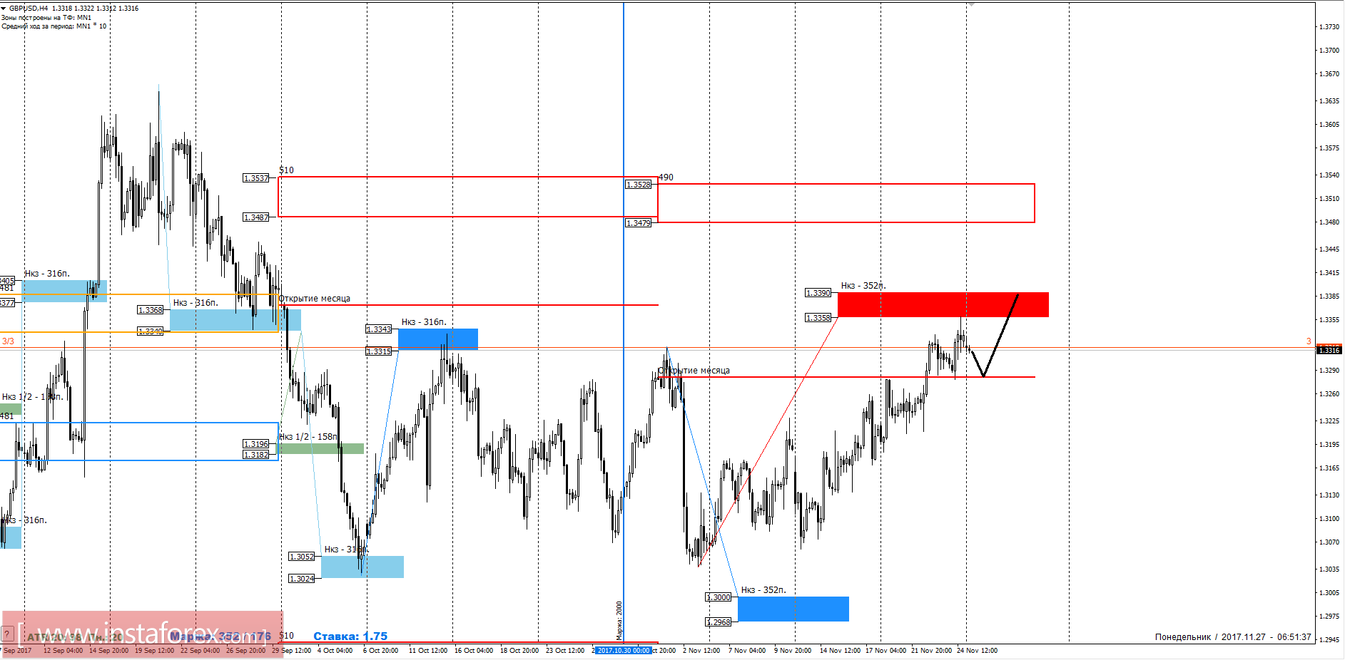 Торговый прогноз GBPUSD 27.11.2017