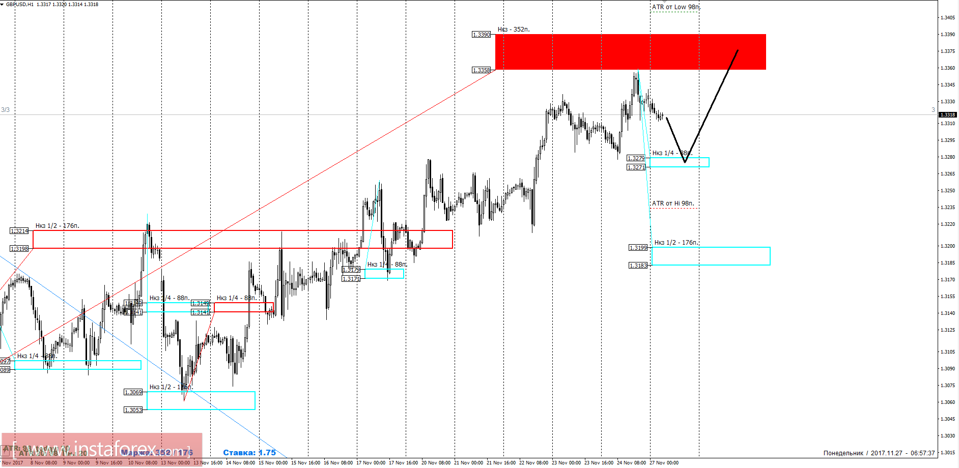 Торговый прогноз GBPUSD 27.11.2017
