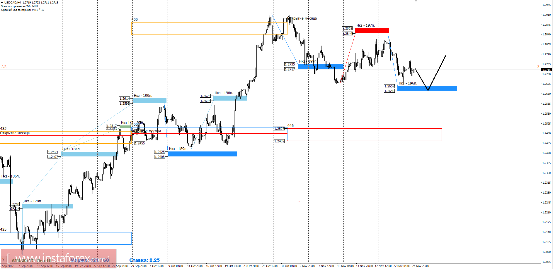Торговый прогноз USDCAD 27.11.2017