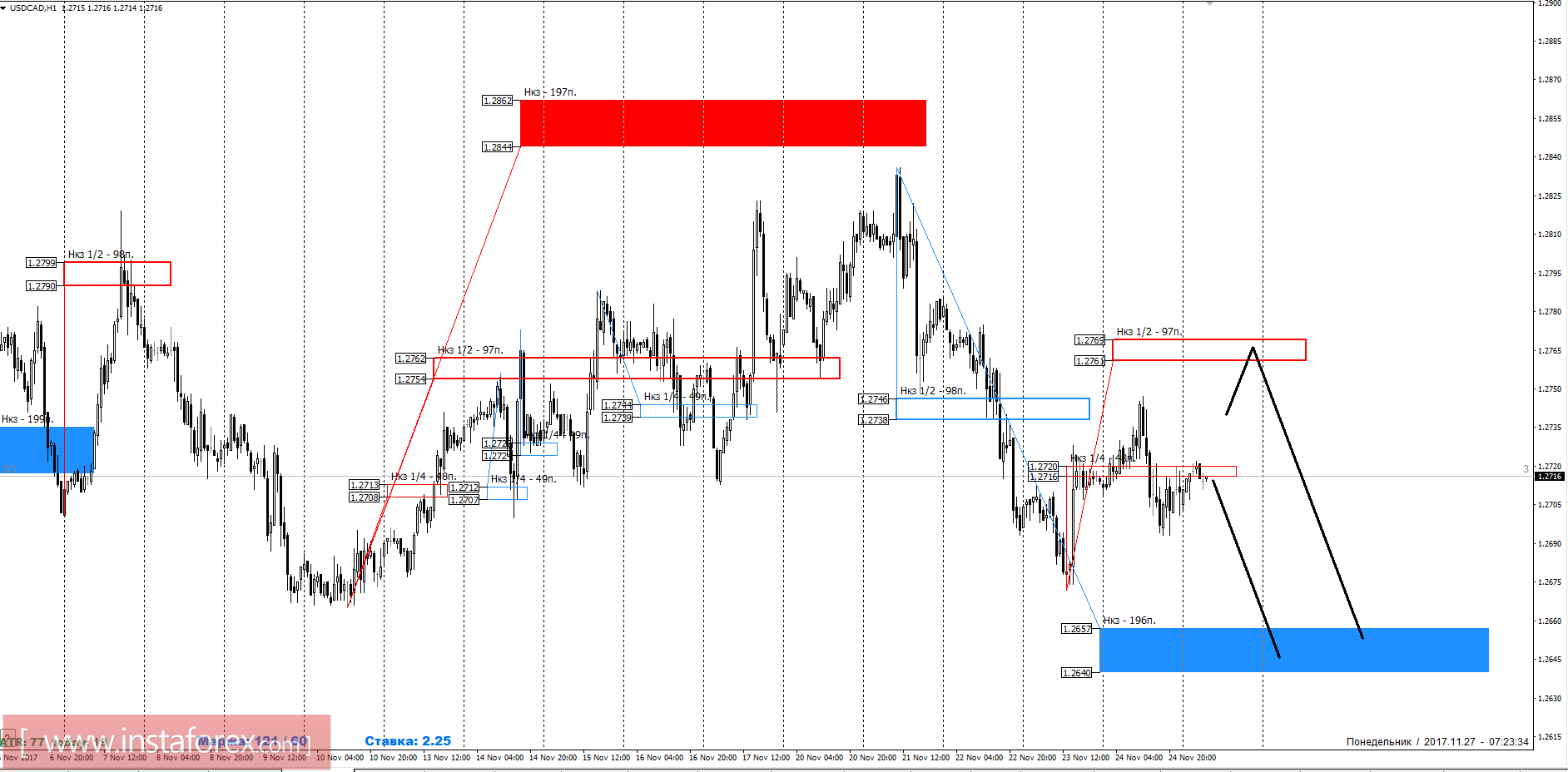 Торговый прогноз USDCAD 27.11.2017