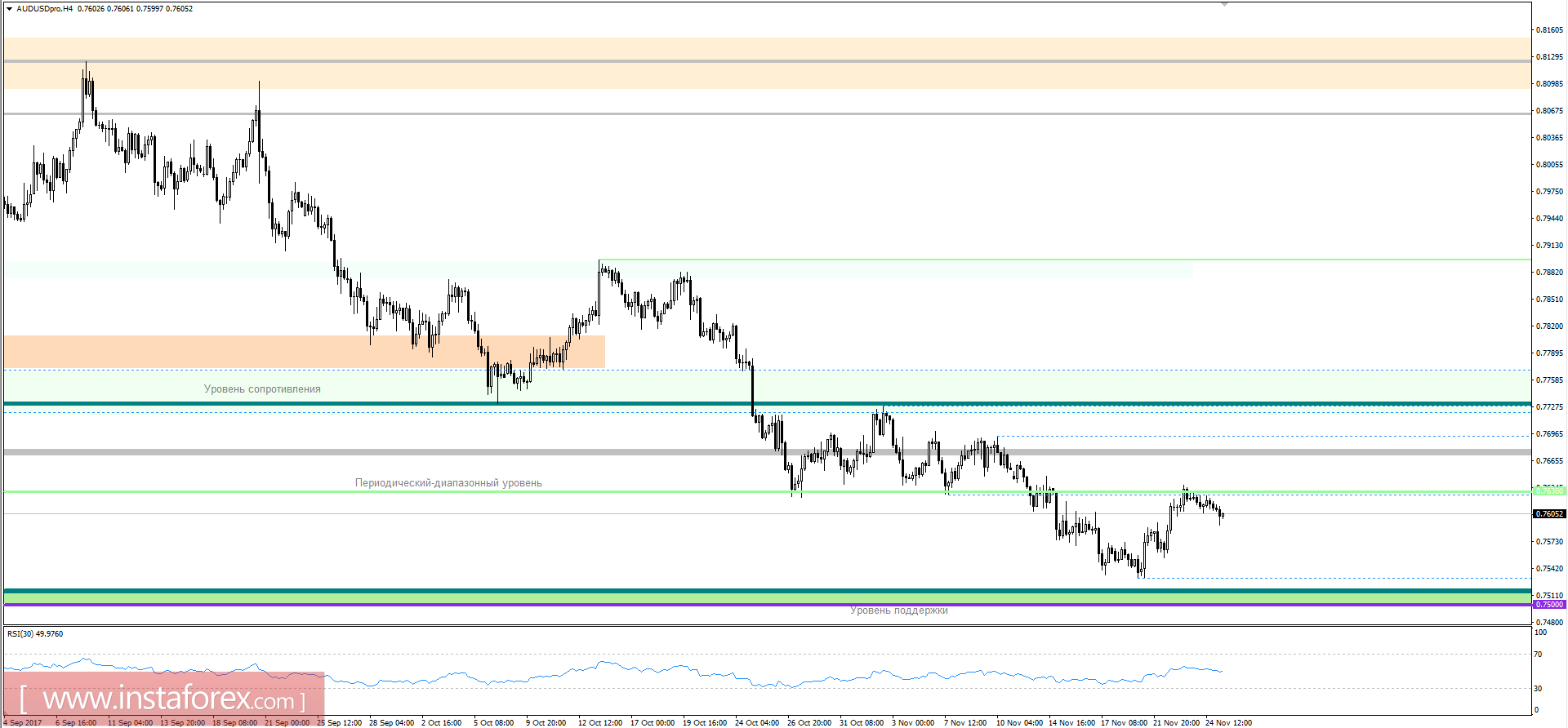 Технический анализ и торговые рекомендации по валютной паре AUDUSD на 27 ноября 2017 года