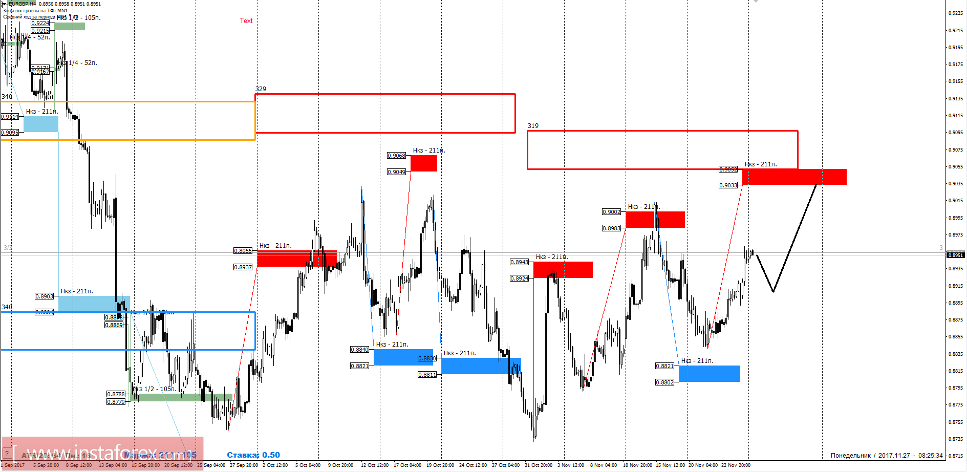 Торговый прогноз EURGBP 27.11.2017
