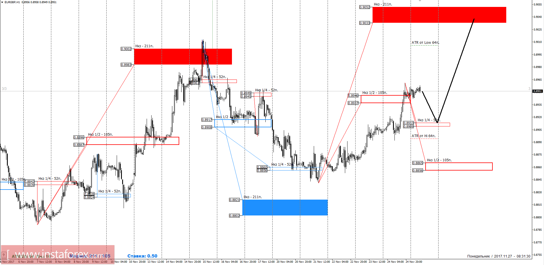Торговый прогноз EURGBP 27.11.2017