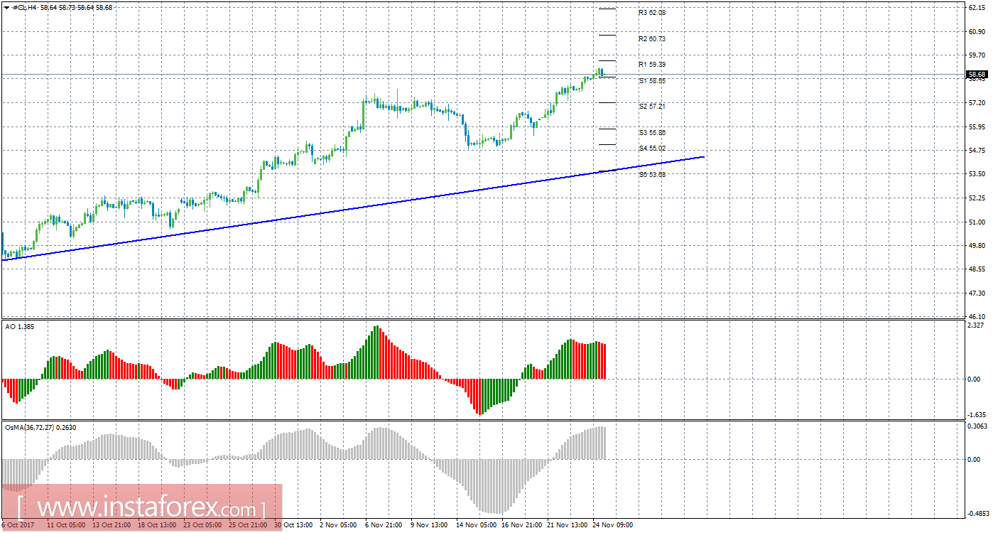 Технический анализ сырой нефти за 27 ноября 2017 года