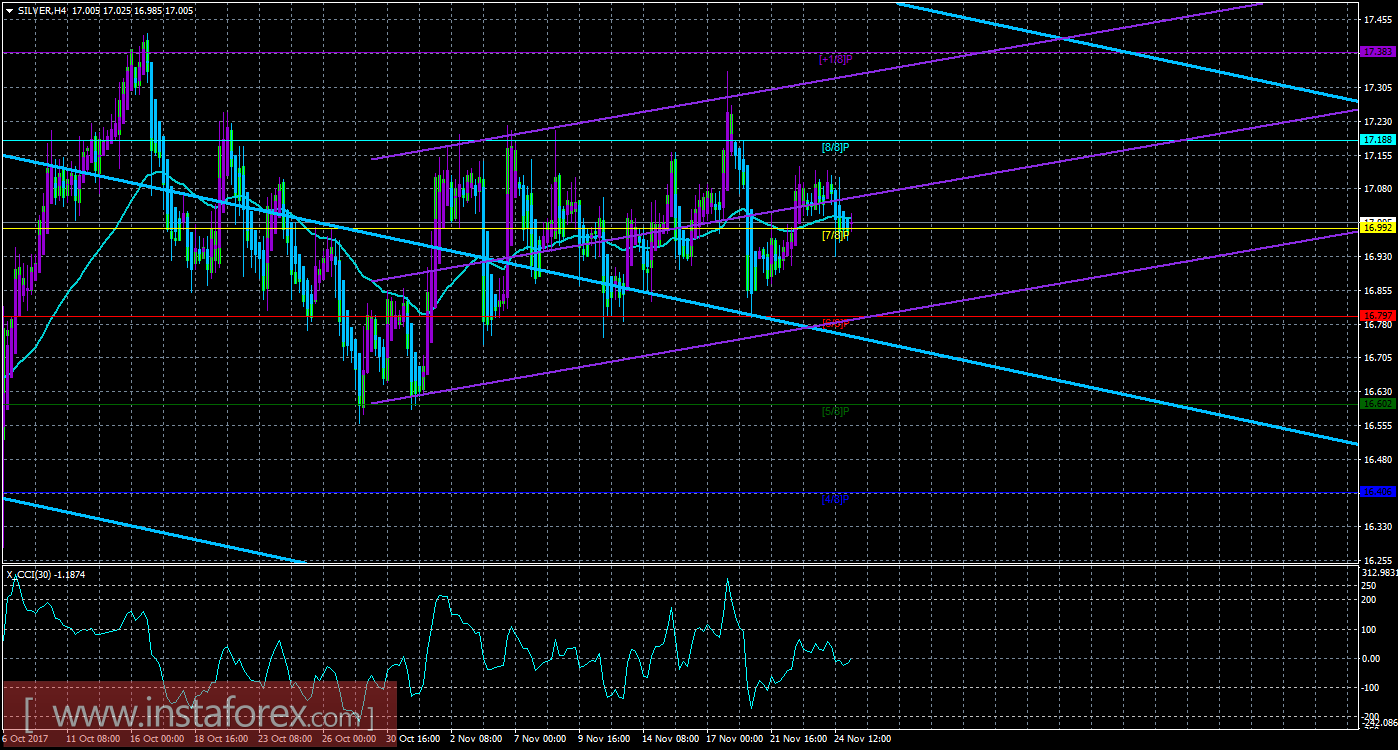 Техническая картина инструмента SILVER по системе &laquo;Каналы регрессии&raquo; за 27 ноября 2017 года