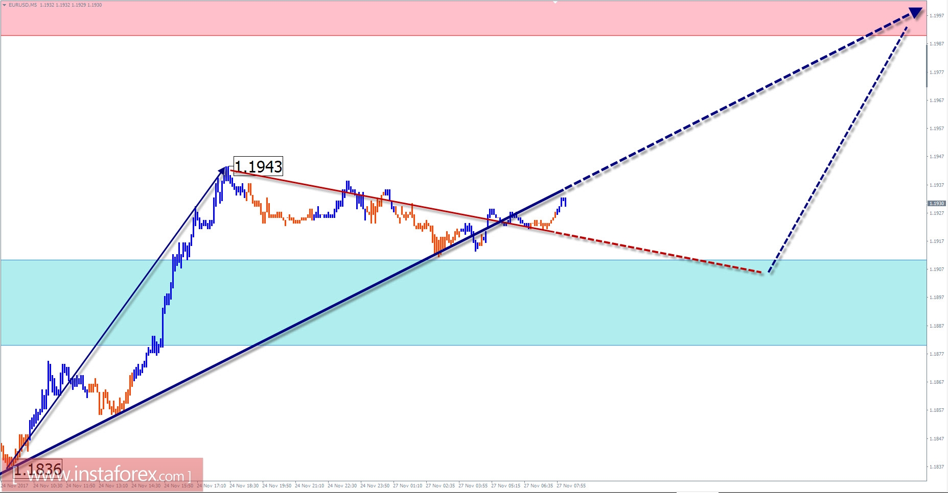 Торговый обзор на 27 ноября по упрощенному волновому анализу