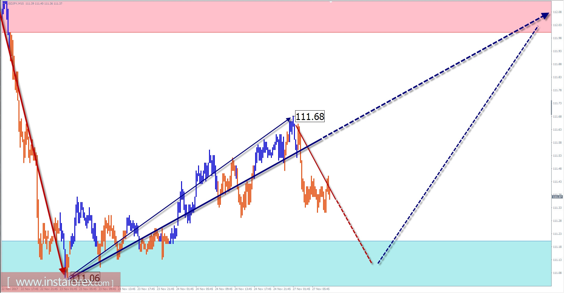 Торговый обзор на 27 ноября по упрощенному волновому анализу