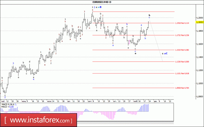 Wave analysis of the EUR/USD currency pair. Weekly review