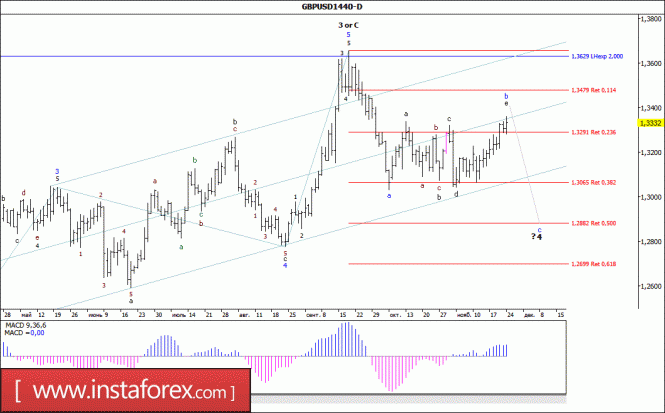 Wave analysis of the GBP/USD currency pair. Weekly review